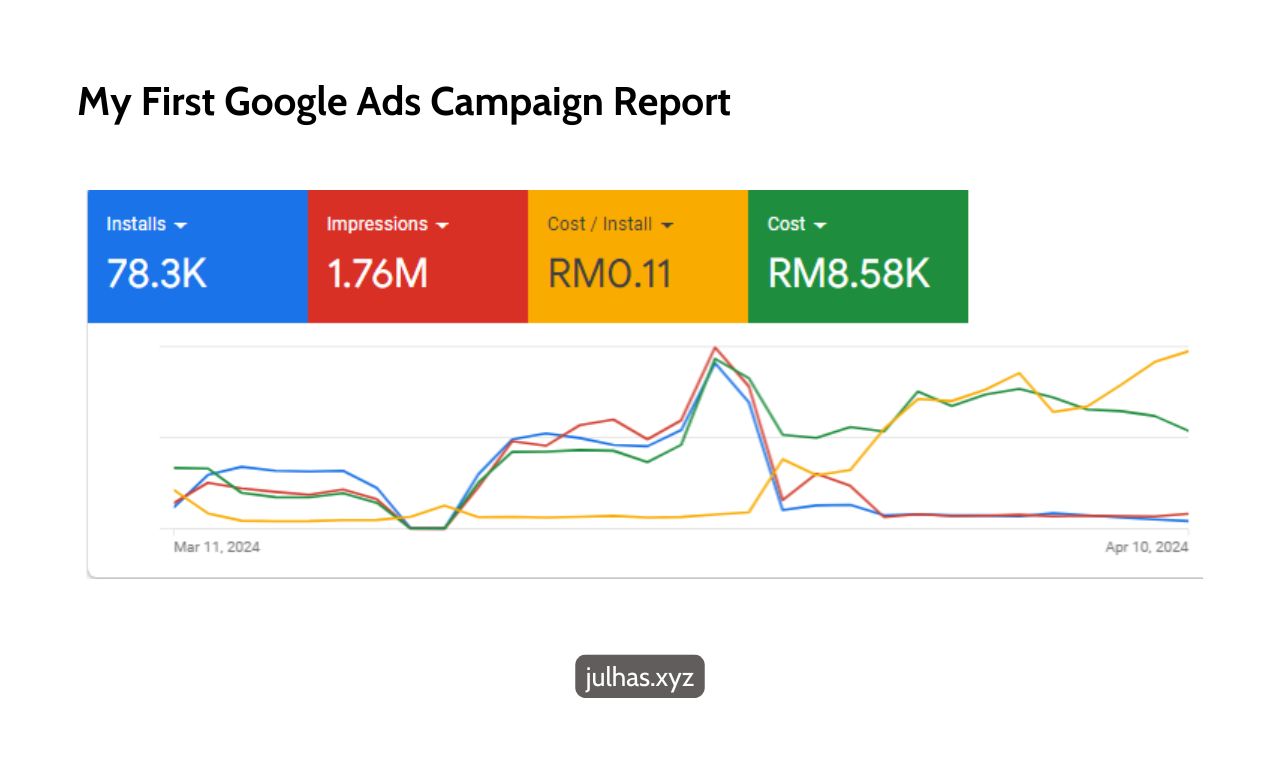 my first google ads campaign app installs report 1