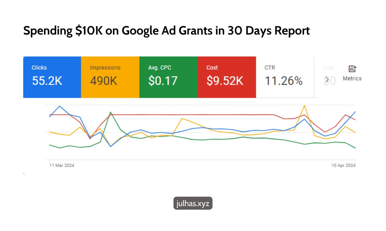 spending $10k on google ad grants report 1