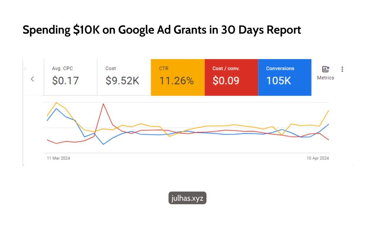 spending $10k on google ad grants report 2