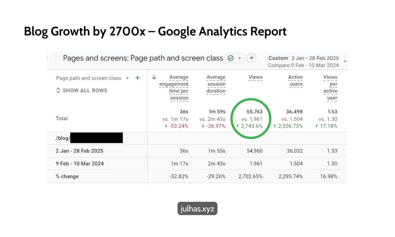 Blog Growth by 2700x Google Analytics Report